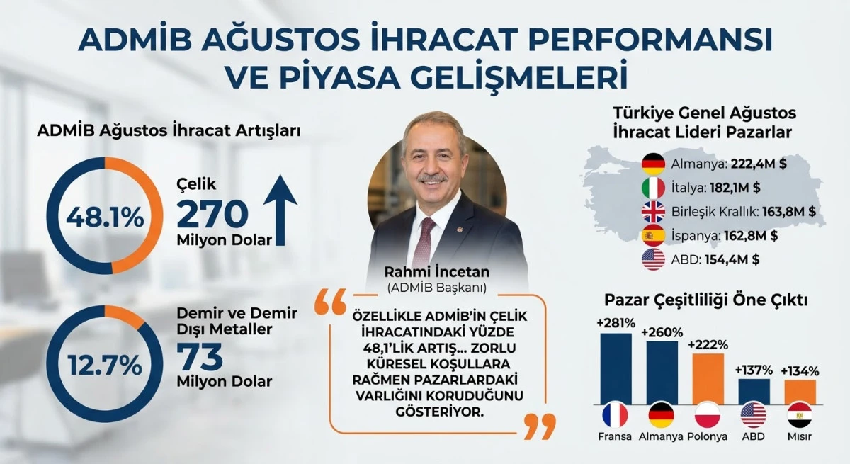 T&uuml;rkiye genelinde ABD ve Mısır&rsquo;a ihracatta g&uuml;&ccedil;l&uuml; artış